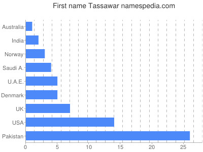 Given name Tassawar