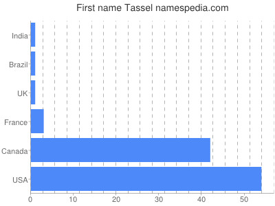 Given name Tassel