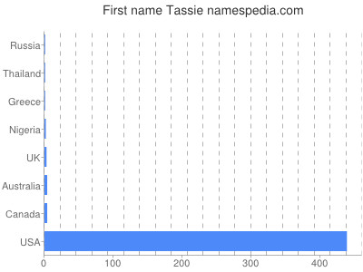 Given name Tassie