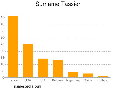 Surname Tassier
