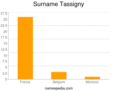 Surname Tassigny