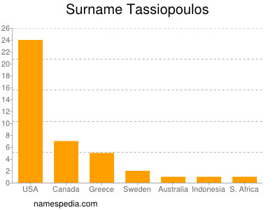 Surname Tassiopoulos