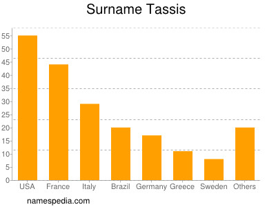 Surname Tassis