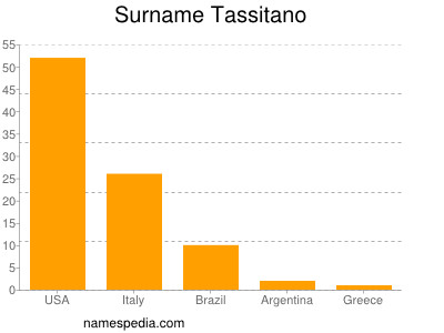 Surname Tassitano