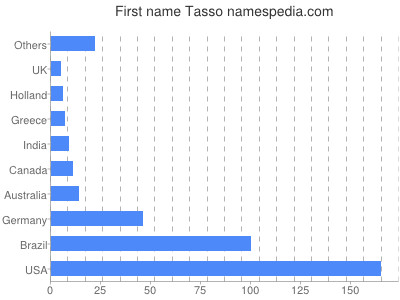 Given name Tasso