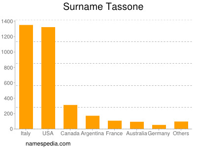 Surname Tassone
