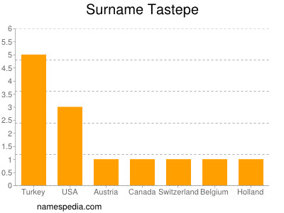 Surname Tastepe