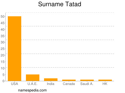 Surname Tatad