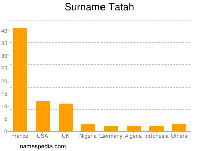 Surname Tatah