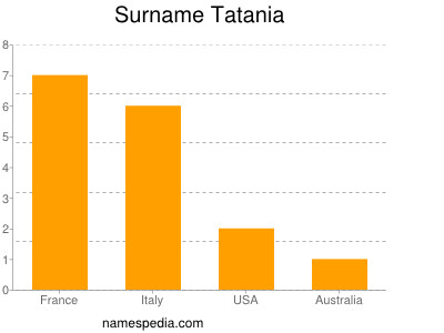 Surname Tatania