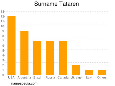 Surname Tataren
