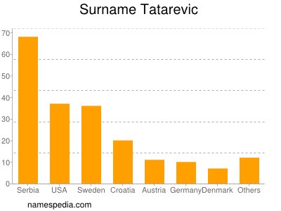 Surname Tatarevic