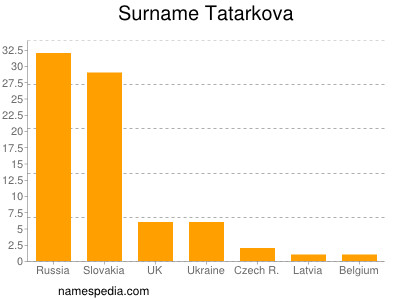 Surname Tatarkova