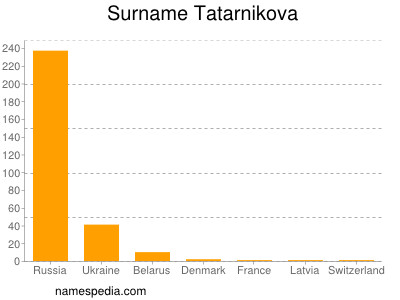 Surname Tatarnikova
