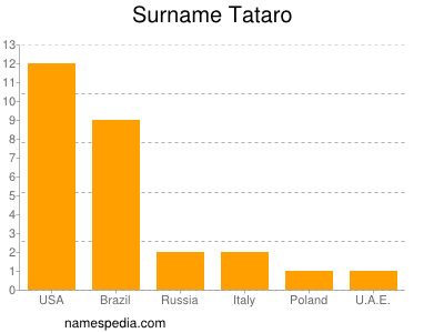 Surname Tataro