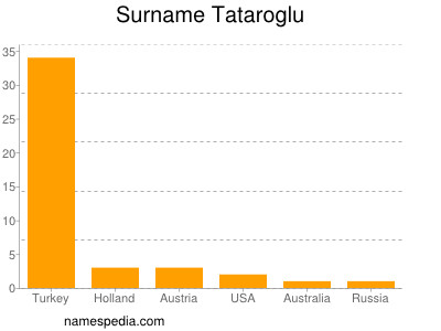 Surname Tataroglu