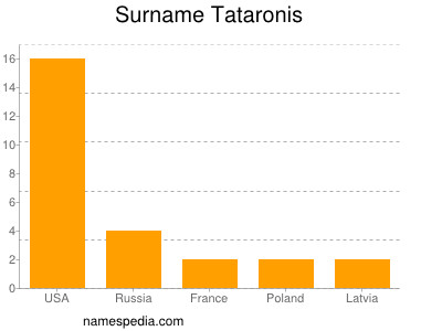 Surname Tataronis