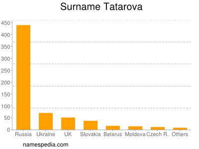 Surname Tatarova