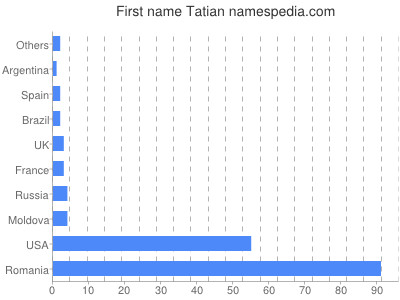Given name Tatian