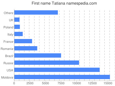 Given name Tatiana