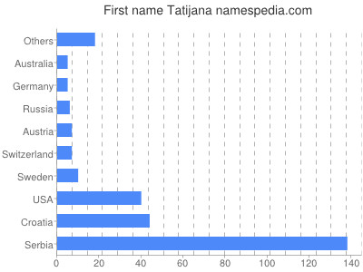 Given name Tatijana