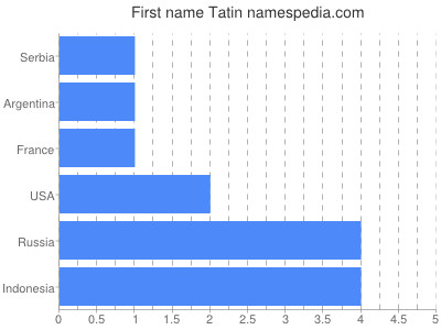 Given name Tatin