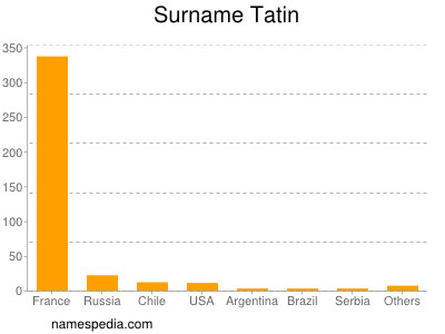 Surname Tatin