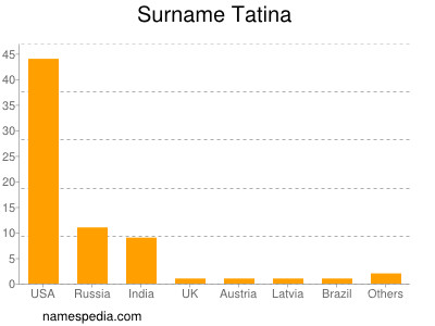 Surname Tatina