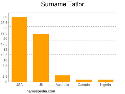 Surname Tatlor