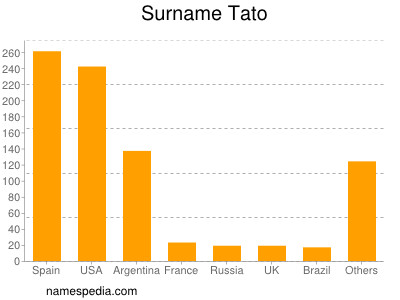 Surname Tato