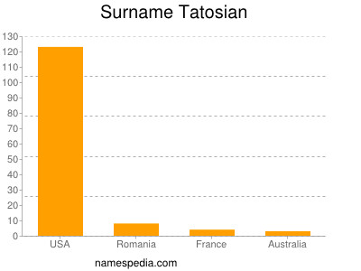 Surname Tatosian