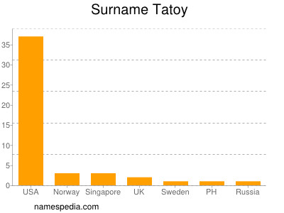 Surname Tatoy