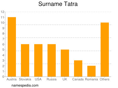 Surname Tatra