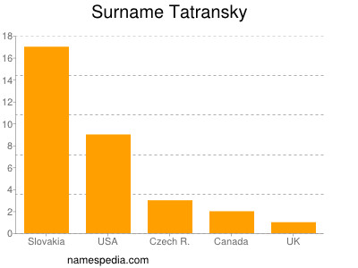 Surname Tatransky