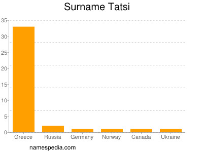 Surname Tatsi
