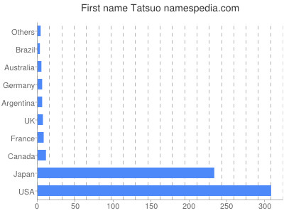 Given name Tatsuo