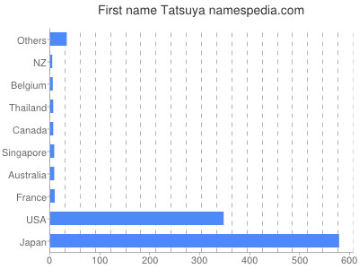 Given name Tatsuya