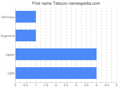 Given name Tatsuzo