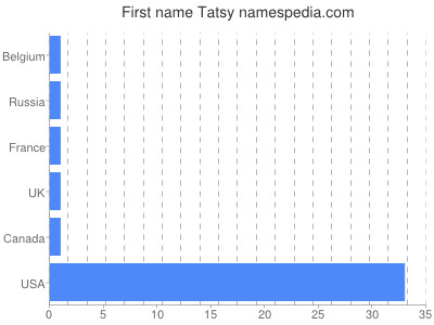 Given name Tatsy