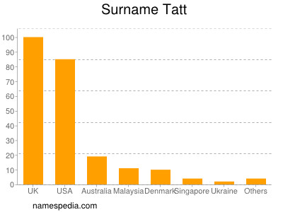 Surname Tatt