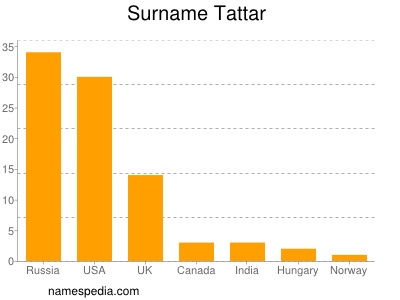 Surname Tattar