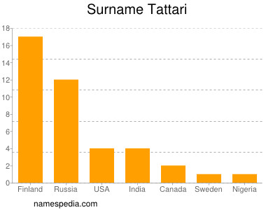 Surname Tattari