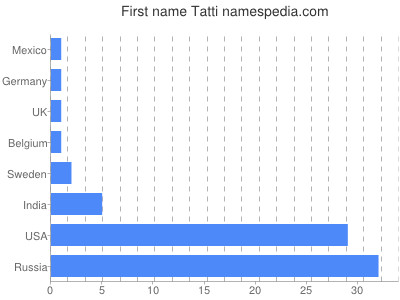Given name Tatti