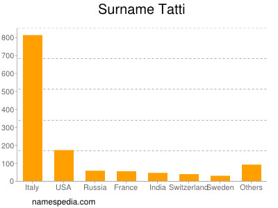 Surname Tatti