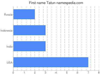 Given name Tatun