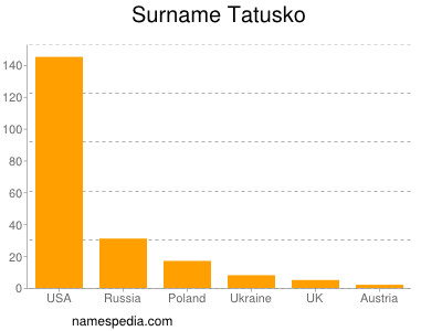 Surname Tatusko