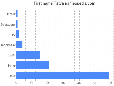 Given name Tatya