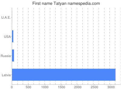 Given name Tatyan