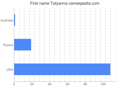 Given name Tatyanna