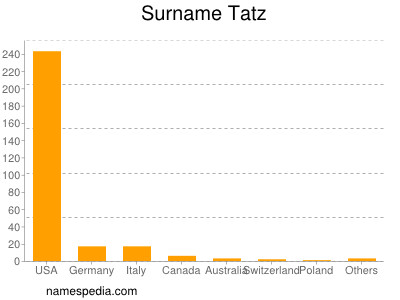 Surname Tatz